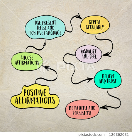 positive affirmations concept, statements or phrases that are repeated regularly to reinforce positive beliefs, thoughts, and attitudes 126862081