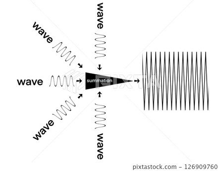 illustrating physics, sound, signal processing concepts, wave interference and summation, where multiple waveforms converge into a single high frequency result, wave summation or superposition illustrating physics, sound, signal processing concepts, wave interference and summation, where multiple waveforms converge into a single high frequency result, wave summation or superposition 126909760