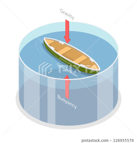 3D Isometric Flat Illustration of Buoyant Force Explanation, Relationship Between Density And Buoyant Forces In Fluids 3D Isometric Flat Illustration of Buoyant Force Explanation, Relationship Between Density And Buoyant Forces In Fluids 126935578