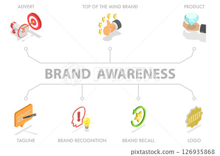 3D Isometric Flat  Illustration of Brand Awareness, Recognition Through Promotional Strategies 126935868