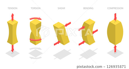 3D Isometric Flat Illustration of Mechanical Stress Types, Compression, Tension, Shear, Torsion, And Bending 3D Isometric Flat Illustration of Mechanical Stress Types, Compression, Tension, Shear, Torsion, And Bending 126935871