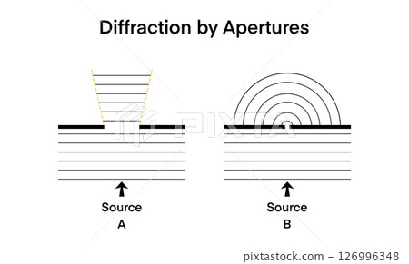 wave diffraction through different aperture types, Source A shows limited wave spread, while Source B displays circular diffraction, Ideal for physics and wave behavior studies 126996348