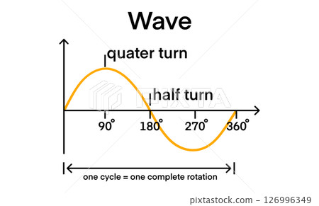 Educational waveform diagram showing a sine wave cycle with angular degrees labeled. Includes visual markers for quarter turn, half turn, and complete rotation, physics and trigonometry learning Educational waveform diagram showing a sine wave cycle with angular degrees labeled. Includes visual markers for quarter turn, half turn, and complete rotation, physics and trigonometry learning 126996349