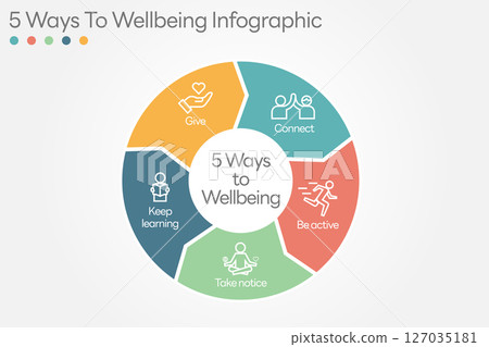Illustration of 5 Ways to Wellbeing. There are five steps you can take to improve your mental health and wellbeing. Connect, Get active, Take notice, Learn, Give. Vector Illustration. All in a single Illustration of 5 Ways to Wellbeing. There are five steps you can take to improve your mental health and wellbeing. Connect, Get active, Take notice, Learn, Give. Vector Illustration. All in a single 127035181
