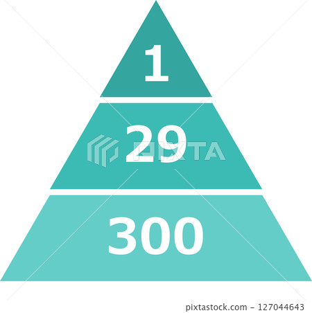 海因里希定律圖解素材 海因里希定律圖解素材 127044643