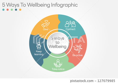 Illustration of  5 Ways to Wellbeing. There are five steps you can take to improve your mental health and wellbeing. Connect, Get active, Take notice, Learn, Give. Vector Illustration. All in a single 127079985