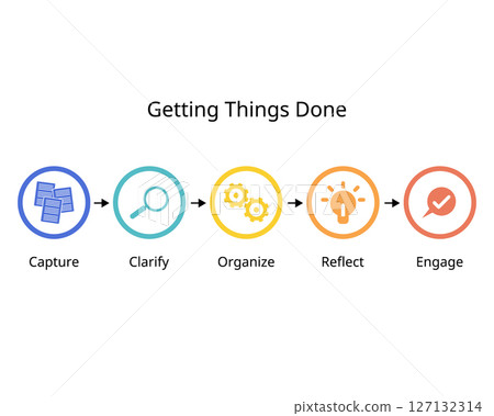 The GTD method has five steps for Capture, Clarify, Organize, Reflect, and Engage The GTD method has five steps for Capture, Clarify, Organize, Reflect, and Engage 127132314