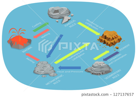 3D Isometric Flat  Illustration of Rock Cycle, Outline Diagram Of Rock Cycle Transformation And Stone Formation Process 127137657