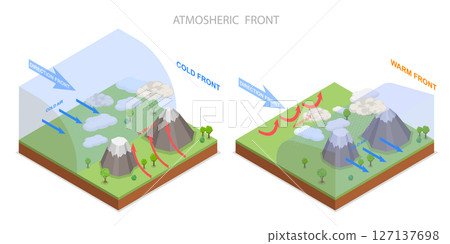 3D Isometric Flat  Illustration of Atmospheric Circulation, Movement Of Cold And Warm Fronts 127137698