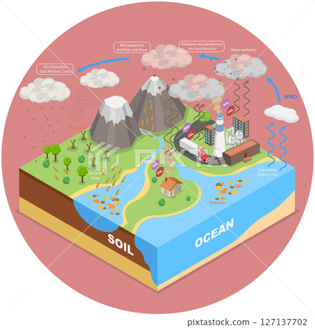3D Isometric Flat  Illustration of Acid Rain Causes, Nature Ecosystem 127137702