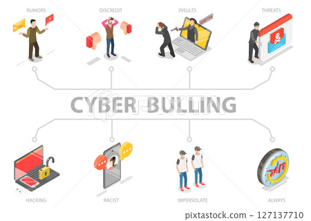 3D Isometric Flat  Illustration of Cyber Bullying, Online Harassment 127137710