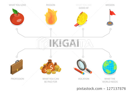 3D Isometric Flat Illustration of IKIGAI, Japanese Diagram Concept 3D Isometric Flat Illustration of IKIGAI, Japanese Diagram Concept 127137876
