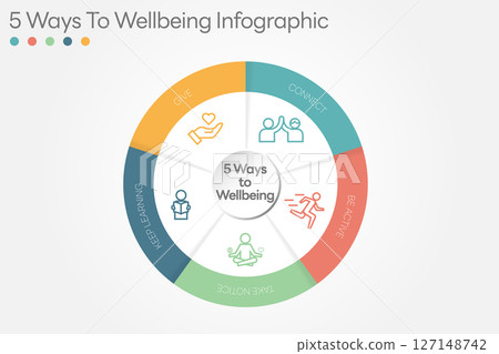 Illustration of 5 Ways to Wellbeing. There are five steps you can take to improve your mental health and wellbeing. Connect, Get active, Take notice, Learn, Give. Vector Illustration. All in a single Illustration of 5 Ways to Wellbeing. There are five steps you can take to improve your mental health and wellbeing. Connect, Get active, Take notice, Learn, Give. Vector Illustration. All in a single 127148742