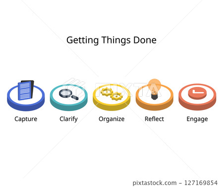 The GTD method has five steps for Capture, Clarify, Organize, Reflect, and Engage 127169854