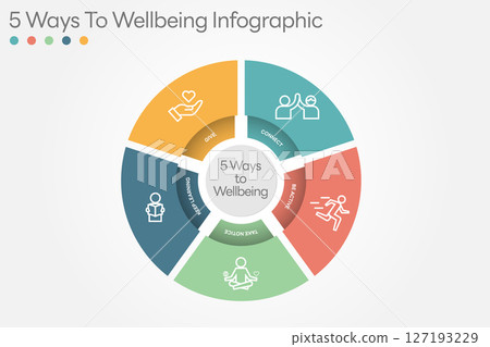 Illustration of 5 Ways to Wellbeing. There are five steps you can take to improve your mental health and wellbeing. Connect, Get active, Take notice, Learn, Give. Vector Illustration. All in a single Illustration of 5 Ways to Wellbeing. There are five steps you can take to improve your mental health and wellbeing. Connect, Get active, Take notice, Learn, Give. Vector Illustration. All in a single 127193229