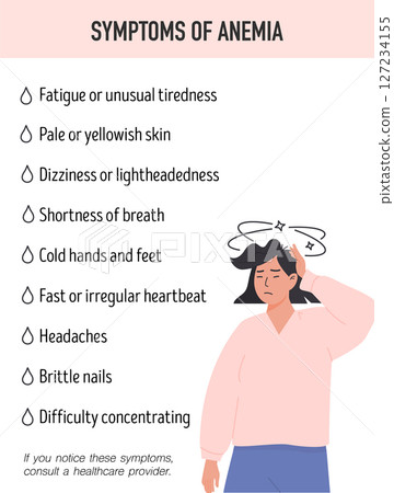 Printable medical poster displaying key anemia indicators with a dizzy woman illustration. Educational health material for clinics, schools, or patient handouts. Vector. Printable medical poster displaying key anemia indicators with a dizzy woman illustration. Educational health material for clinics, schools, or patient handouts. Vector. 127234155