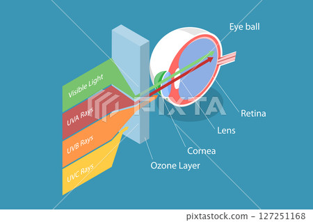 3D Isometric Flat Vector Illustration of Sun Light Electromagnetic Spectrum, UV Rays And Visible Light 3D Isometric Flat Vector Illustration of Sun Light Electromagnetic Spectrum, UV Rays And Visible Light 127251168