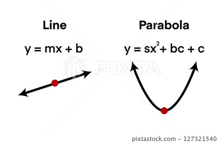 Educational math infographic showing the difference between a linear equation and a quadratic parabola with labeled graphs. Ideal for teachers, students, and online math tutorials 127321540