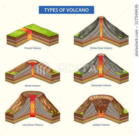 Illustrated Guide to Six Types of Volcanoes 127349436