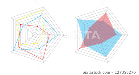 Two radar Kiviat pentagon diagram with graphs. 127353270