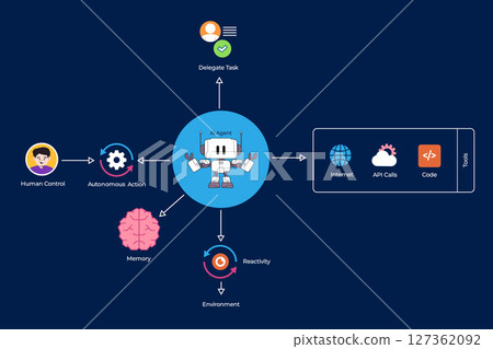 AI agents workflow schema artificial intelligence automation agent process interaction with data API and environment AI agents workflow schema artificial intelligence automation agent process interaction with data API and environment 127362092
