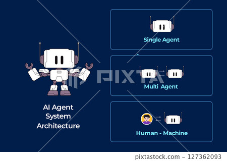 AI agent system architecture classification artificial intelligence single agent multi human machine interaction 127362093