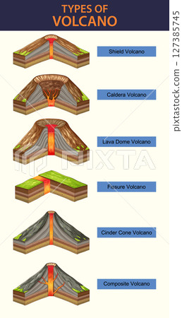 Illustrated Guide to Different Volcano Types 127385745