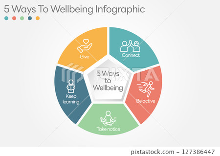 Illustration of 5 Ways to Wellbeing. There are five steps you can take to improve your mental health and wellbeing. Connect, Get active, Take notice, Learn, Give. Vector Illustration. All in a single Illustration of 5 Ways to Wellbeing. There are five steps you can take to improve your mental health and wellbeing. Connect, Get active, Take notice, Learn, Give. Vector Illustration. All in a single 127386447