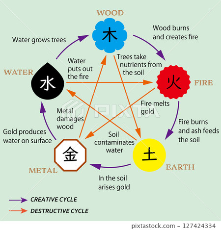 Correlation diagram and meaning of the five elements theory, English explanation 127424334