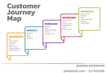 Illustration of Customer Journey Map. Customer Journey Map Showing Steps of Customers Buying Process. Vector Illustration. All in a single layer. Illustration of Customer Journey Map. Customer Journey Map Showing Steps of Customers Buying Process. Vector Illustration. All in a single layer. 127429386