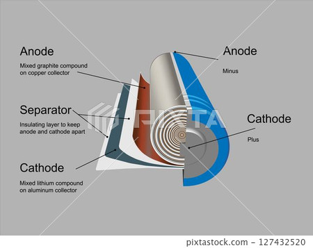 Parts of a battery. 127432520