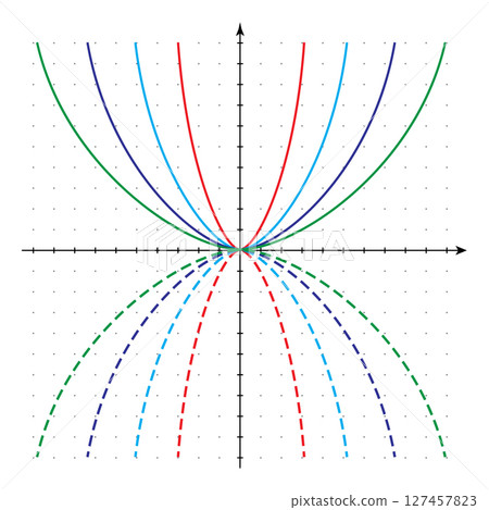 Set of parabolas as graphs of quadratic functions in Cartesian coordinate system and their symmetrical reflection about X-axis 127457823