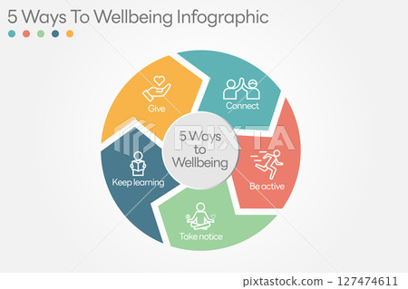 Illustration of 5 Ways to Wellbeing. There are five steps you can take to improve your mental health and wellbeing. Connect, Get active, Take notice, Learn, Give. Vector Illustration. All in a single Illustration of 5 Ways to Wellbeing. There are five steps you can take to improve your mental health and wellbeing. Connect, Get active, Take notice, Learn, Give. Vector Illustration. All in a single 127474611