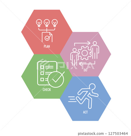 Plan Do Check Act Business Strategy - a Procedure for Continuous Improvement Icon Set PDCA 127503464