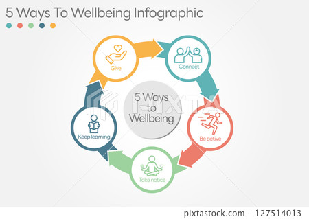 Illustration of 5 Ways to Wellbeing. There are five steps you can take to improve your mental health and wellbeing. Connect, Get active, Take notice, Learn, Give. Vector Illustration. All in a single Illustration of 5 Ways to Wellbeing. There are five steps you can take to improve your mental health and wellbeing. Connect, Get active, Take notice, Learn, Give. Vector Illustration. All in a single 127514013