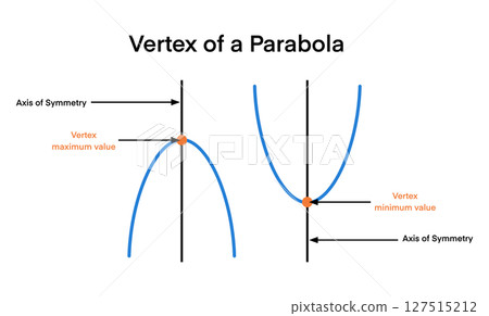 Labeled diagram of a parabola showing key elements such as vertex, focus, directrix, latus rectum, and axis of symmetry. Ideal for math tutorials, textbooks, educational, physics Labeled diagram of a parabola showing key elements such as vertex, focus, directrix, latus rectum, and axis of symmetry. Ideal for math tutorials, textbooks, educational, physics 127515212