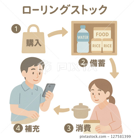 災害應變中的車輛流動、食品儲存車輛基礎知識圖解指南、家庭儲存方法 127581399