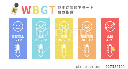 WBGT高溫指數及中暑預警｜五級風險分級表傳遞溫度與臉部表情 127589111