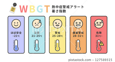 WBGT 高溫指數和中暑警報 | 以五級表情圖示和溫度顯示危險程度的圖解材料 127589315