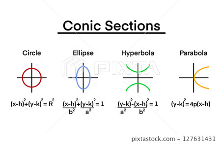 conic section is a curve formed by the intersection of a plane and a double cone. The four main types are the circle, ellipse, parabola, and hyperbola, equations and shapes of conic sections conic section is a curve formed by the intersection of a plane and a double cone. The four main types are the circle, ellipse, parabola, and hyperbola, equations and shapes of conic sections 127631431