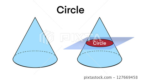 Educational diagram illustrating how a circle is formed as a conic section by slicing a cone with a plane parallel to its base, used in teaching basic geometry and mathematical visualization Educational diagram illustrating how a circle is formed as a conic section by slicing a cone with a plane parallel to its base, used in teaching basic geometry and mathematical visualization 127669458