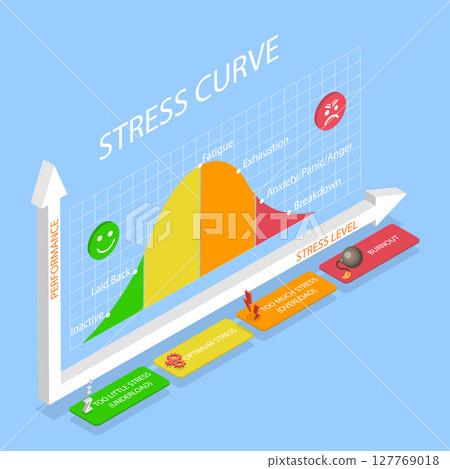 3D Isometric Flat Vector Illustration of Different Stages of the Stress Curve, Medical Infographic 127769018