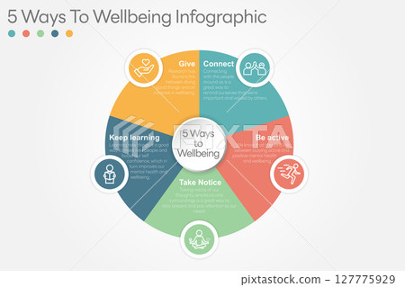 Illustration of 5 Ways to Wellbeing. There are five steps you can take to improve your mental health and wellbeing. Connect, Get active, Take notice, Learn, Give. Vector Illustration. All in a single Illustration of 5 Ways to Wellbeing. There are five steps you can take to improve your mental health and wellbeing. Connect, Get active, Take notice, Learn, Give. Vector Illustration. All in a single 127775929