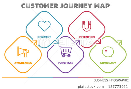 Illustration of Customer Journey Map. Customer Journey Map Showing Steps of Customers Buying Process. Vector Illustration. All in a single layer. Illustration of Customer Journey Map. Customer Journey Map Showing Steps of Customers Buying Process. Vector Illustration. All in a single layer. 127775931