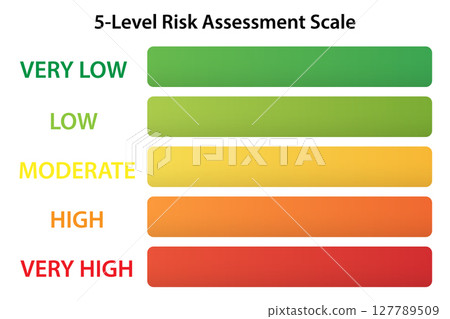 Five-level horizontal risk scale in color gradient format 127789509