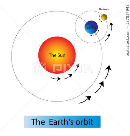 illustration of astronomy, cosmology, Earth orbit, Right ascension is the celestial equivalent of terrestrial longitude, Earth rotation and Sun rotation, Astronomical coordinate illustration of astronomy, cosmology, Earth orbit, Right ascension is the celestial equivalent of terrestrial longitude, Earth rotation and Sun rotation, Astronomical coordinate 127834942