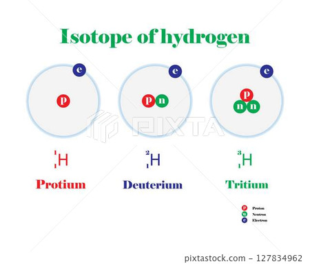 illustration of chemistry, Isotope of hydrogen, three isotopes of hydrogen, Atomic Structure, Different chemical isotopes of Hydrogen atom, forms of hydrogen atoms illustration of chemistry, Isotope of hydrogen, three isotopes of hydrogen, Atomic Structure, Different chemical isotopes of Hydrogen atom, forms of hydrogen atoms 127834962