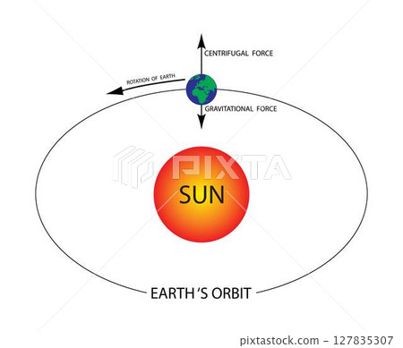 illustration of astronomy, cosmology, Earth orbit, Right ascension is the celestial equivalent of terrestrial longitude, Earth rotation and Sun rotation, Astronomical coordinate illustration of astronomy, cosmology, Earth orbit, Right ascension is the celestial equivalent of terrestrial longitude, Earth rotation and Sun rotation, Astronomical coordinate 127835307