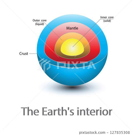 illustration of astronomy and physics, Earth interior, Section of the earth, Structure core Earth, Structure layers of the earth, The structure of the earth crust. Earth cross section illustration of astronomy and physics, Earth interior, Section of the earth, Structure core Earth, Structure layers of the earth, The structure of the earth crust. Earth cross section 127835308