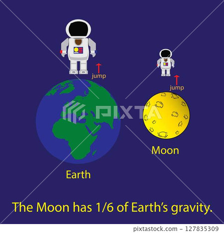 illustration of physics and astronomy, Moon gravity is less than that of Earth, Gravity on the Moon is weaker than that of the Earth, Moon is less massive than Earth, surface gravity illustration of physics and astronomy, Moon gravity is less than that of Earth, Gravity on the Moon is weaker than that of the Earth, Moon is less massive than Earth, surface gravity 127835309